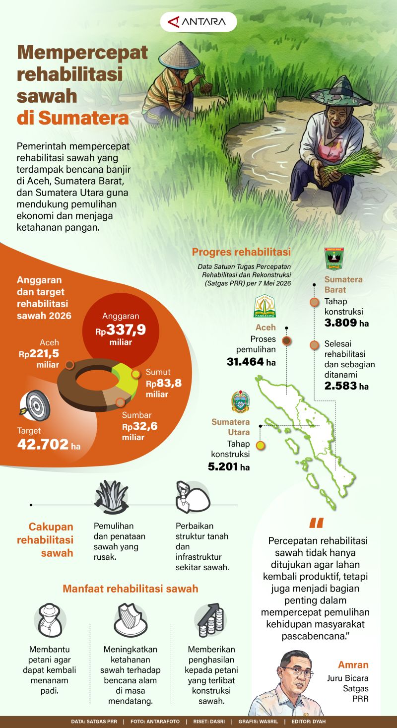 Today’s News: Mempercepat rehabilitasi sawah di Sumatera