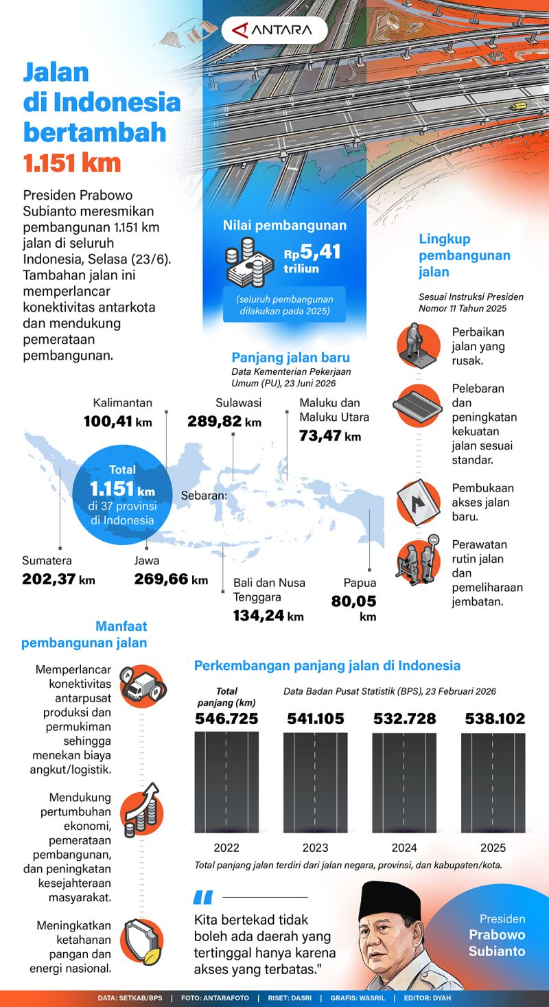 Today’s News: Jalan di Indonesia bertambah 1.151 km