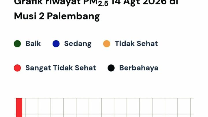 Dampak asap karhutla, kualitas udara di Palembang sangat tidak sehat