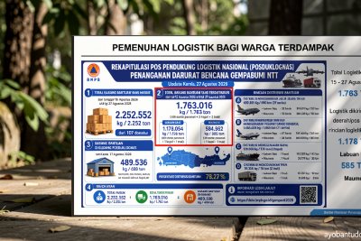 BNPB catat 1.763 ton logistik terkirim untuk penanganan gempa NTT