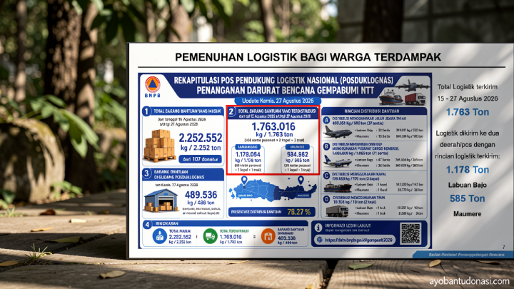 BNPB catat 1.763 ton logistik terkirim untuk penanganan gempa NTT